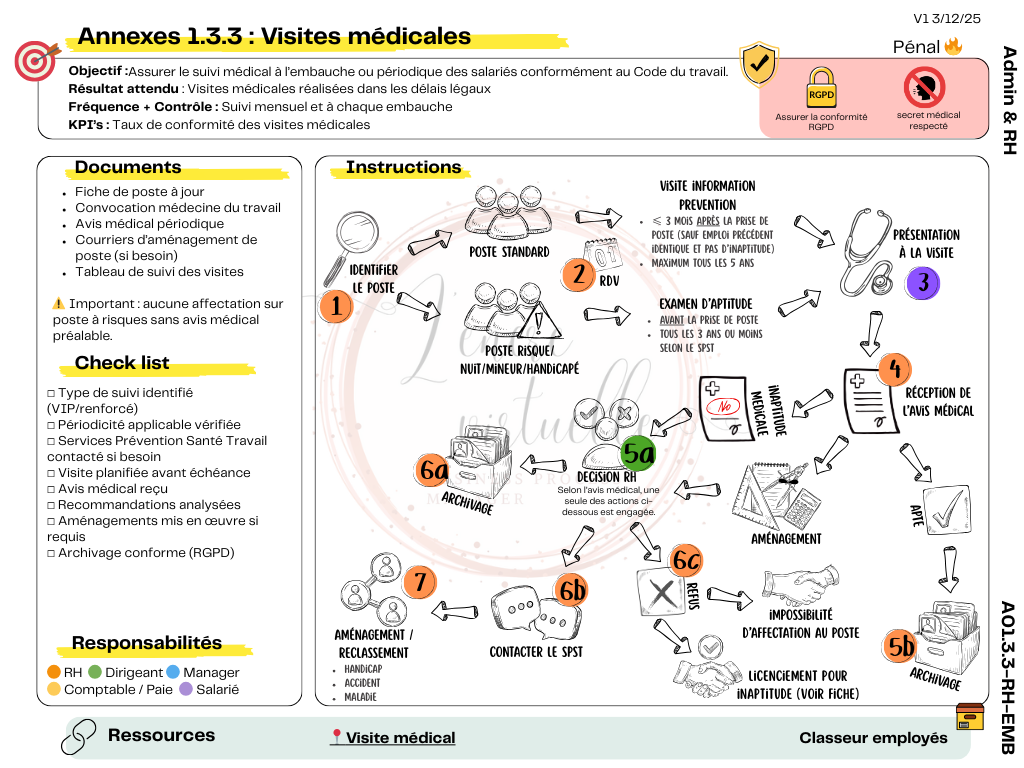 Un process évite de se demander « on devait le faire quand déjà ? » — tout est prévu, suivi et tracé. Exemple de process interne illustrant la gestion d’une visite médicale en entreprise, avec des étapes claires pour sécuriser les obligations légales et éviter les oublis.